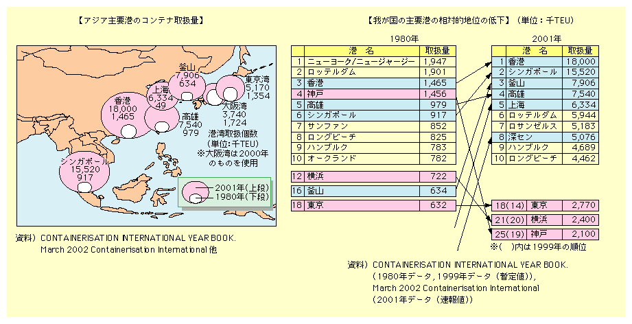 図表I-3-1-2　アジア諸港に比べ相対的地位が低下している我が国の港湾