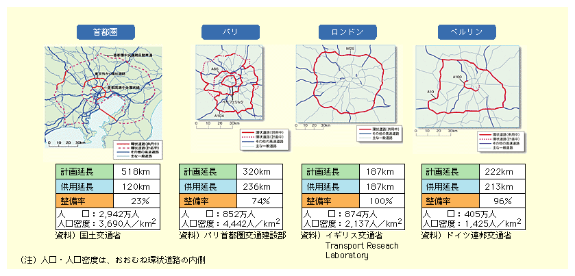 図表I-3-1-3　各国主要都市圏の環状道路の整備状況の比較