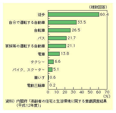 図表I-3-2-7　高齢者(60歳以上)の外出手段