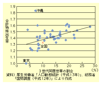 図表I-3-2-11　3世代同居世帯の割合と合計特殊出生率の関係(都道府県別)