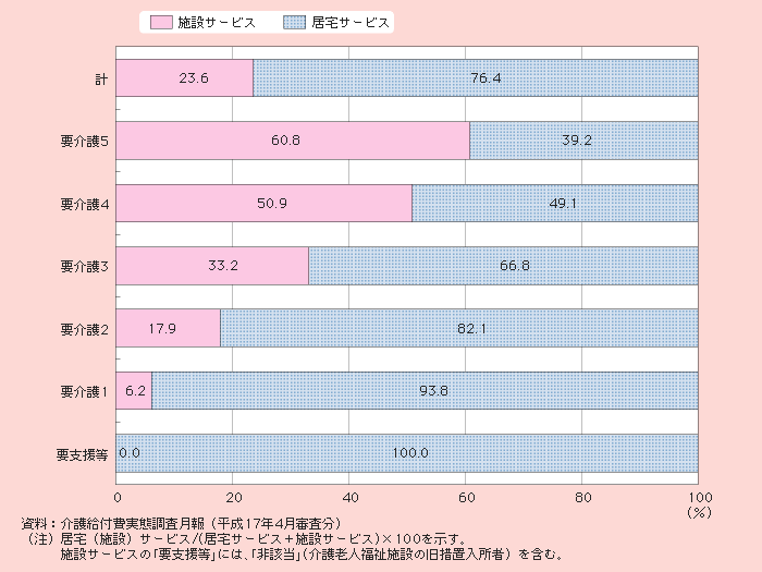 図1－2－37 要介護度別のサービス利用状況（受給者数）