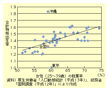 図表I-3-2-12　女性(25～39歳)の就業率と合計特殊出生率の関係(都道府県別)