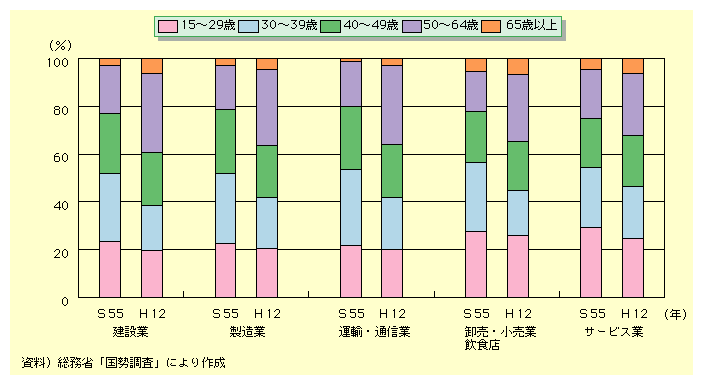 図表I-3-2-21　産業別年齢構成比の比較