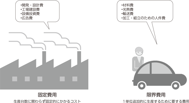 図表2-1-1-2　限界費用の例