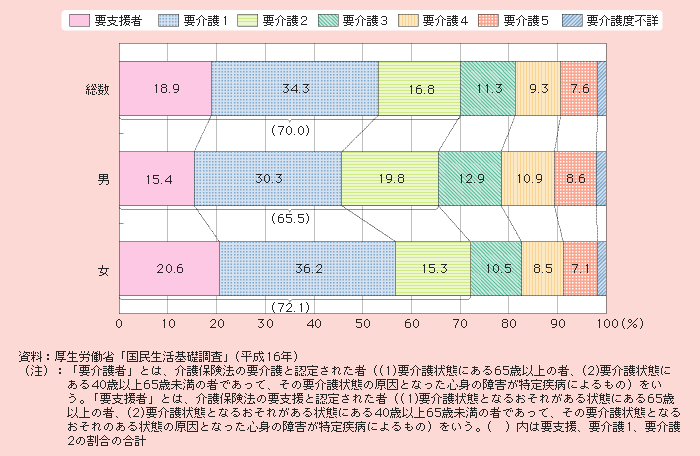 図1－2－38 性・要介護度別にみた受給者の状況（在宅）