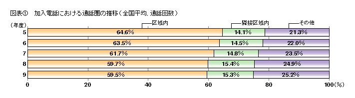 図表1 加入電話における通話圏の推移(全国平均、通話回数)