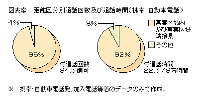 図表2 距離区分別数話回数及び通話時間(携帯・自動車電話)