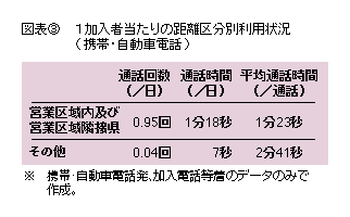 図表3 1加入者当たりの距離区分別利用状況(携帯・自動車電話)