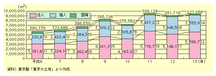 図表I-3-3-7　東京23区における取引主体別土地移動(売払)面積