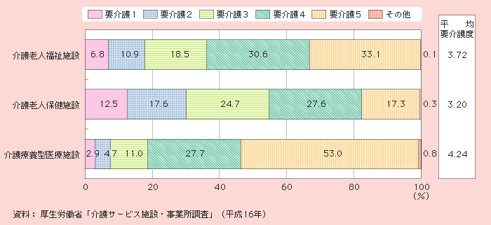 図1－2－39 在所者の要介護度別構成割合