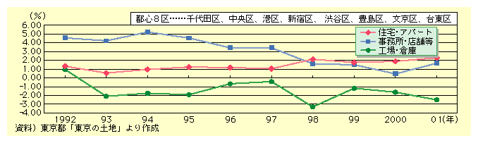 図表I-3-3-8　東京都心部(都心8区)における用途別建物床面積の増減率の推移