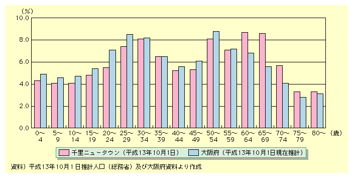 図表I-3-3-12　年齢別人口構成(千里ニュータウンと大阪府)
