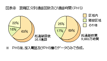 図表4 距離区分別通話回数及び通話時間(PHS)