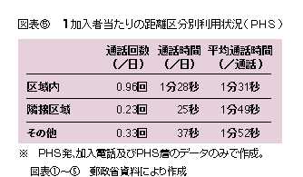 図表5 1加入者あたりの距離区分別利用状況(PHS)