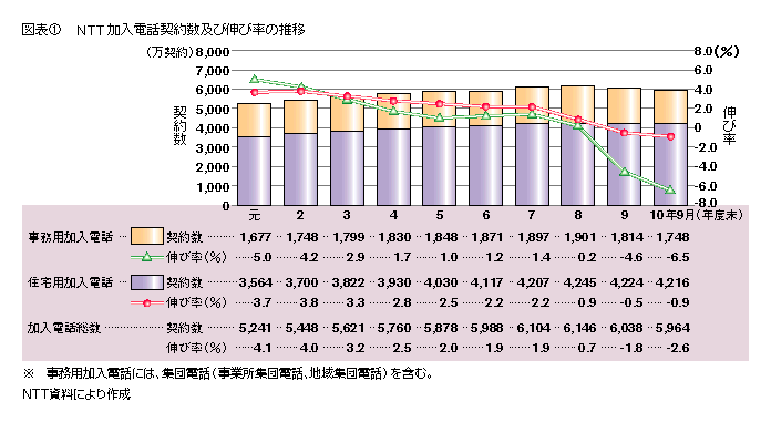 図表1 NTT加入電話契約数及び伸び率の推移