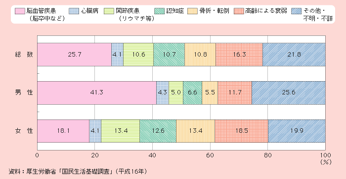 図1－2－41 要介護者等の性別にみた介護が必要となった主な原因