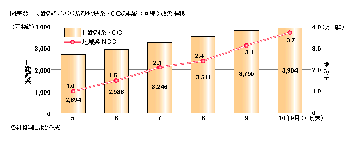 図表2 長距離系NCC及び地域系NCCの契約(回線)数の推移