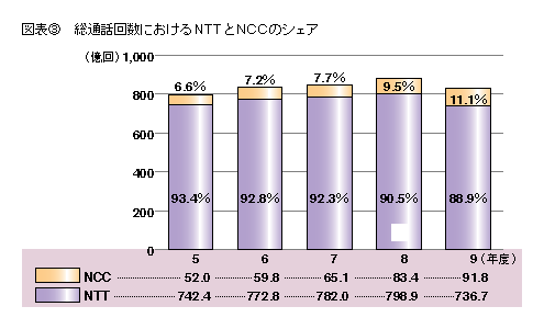 図表3 総通話回数におけるNTTとNCCのシェア