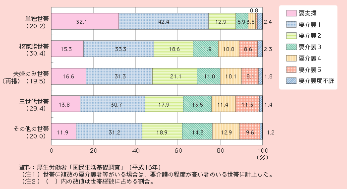 図1－2－42 要介護者等のいる世帯における要介護度別の構成割合