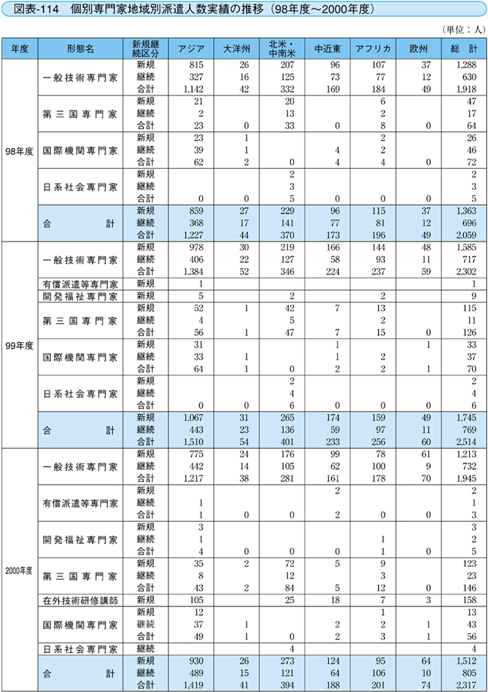 図表-114 個別専門家地域別人数実績の推移（98年〜2000年度）