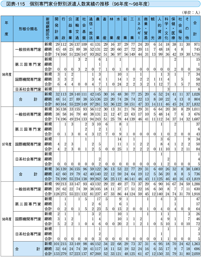 図表-115 個別専門家別派遣人数実績の推移（96年度〜98年度）
