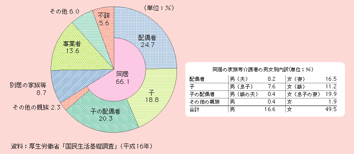 図1－2－43 要介護者等からみた主な介護者の続柄