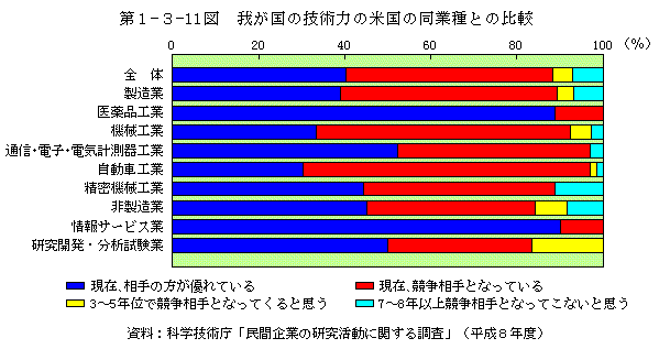 第1-3-11図　我が国の技術力の米国の同業種との比較