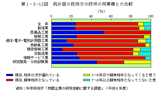 第1-3-12図　我が国の技術力の欧州の同業種との比較