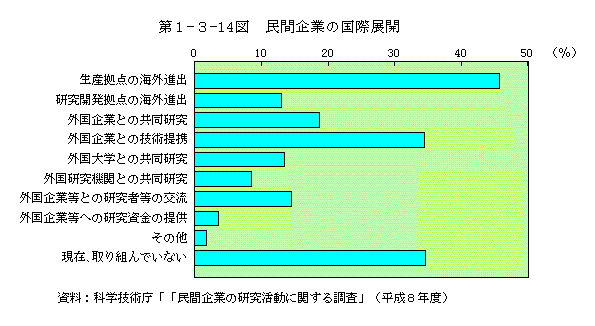 第1-3-14図　民間企業の国際展開