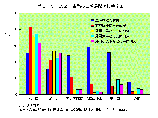 第1-3-15図　企業の国際展開の相手先国