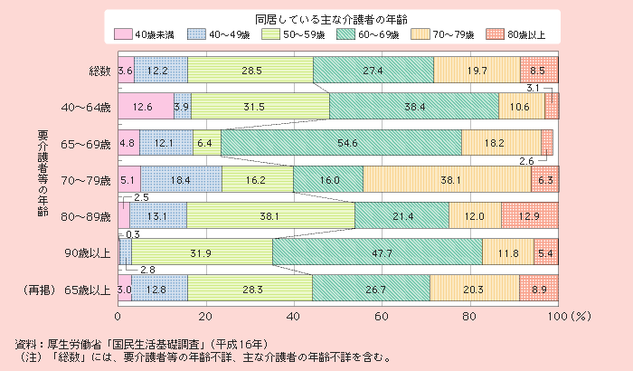 図1－2－44 要介護者等と同居している主な介護者の年齢階級別構成割合