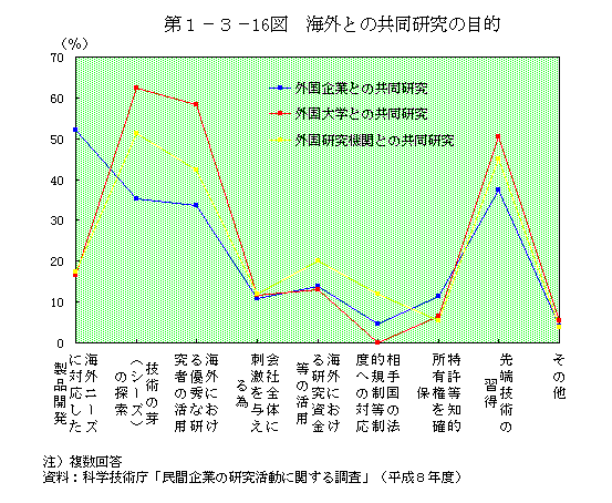 第1-3-16図　海外との共同研究の目的