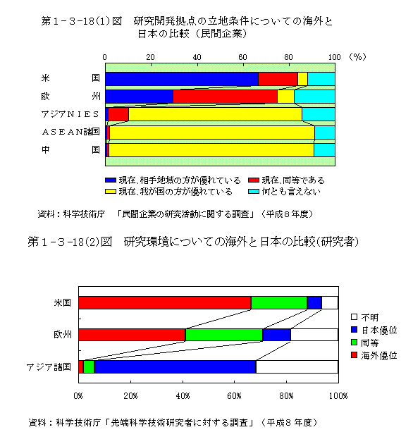 第1-3-18図（1）（2）研究開発拠点の立地条件についての海外と日本の比較（民間企業）（研究者）