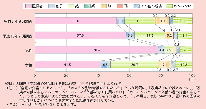 図1－2－45 家族の中ではだれに介護を望むか