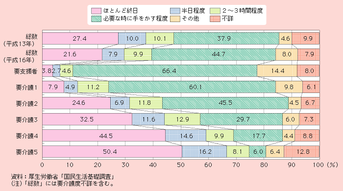 図1－2－46 同居している主な介護者の介護時間（要介護者等の要介護度別）