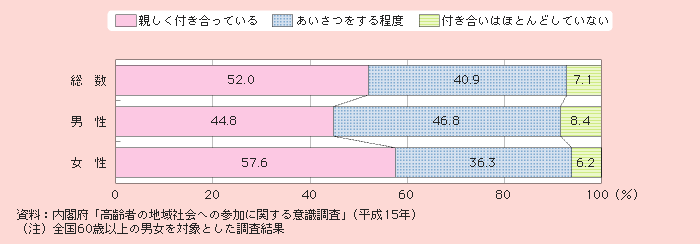 図1－2－47 近所の人たちとの交流