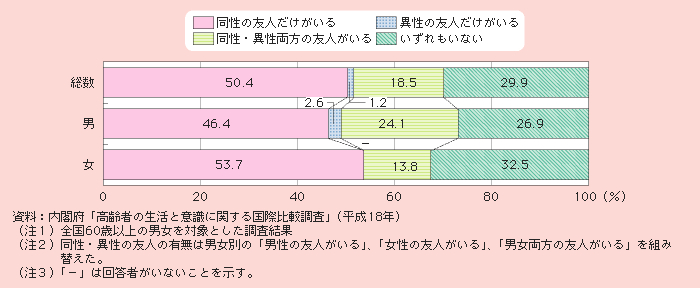 図1－2－48 親しい友人の有無