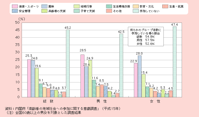 図1－2－49 高齢者のグループ活動への参加状況（複数回答）