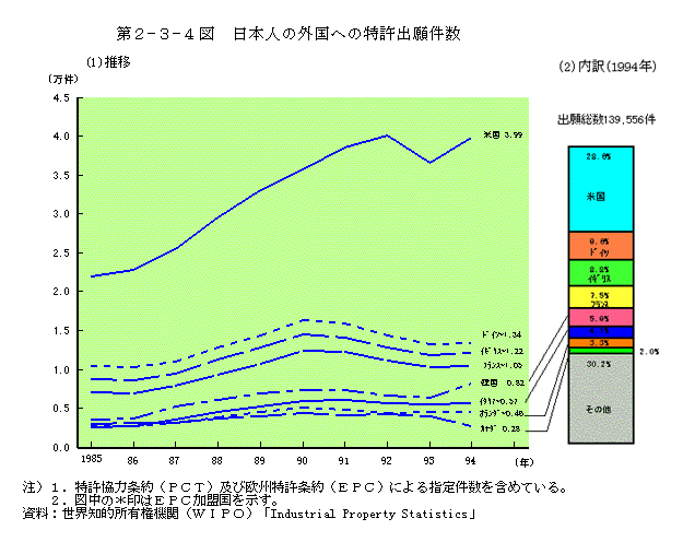 第2-3-4図　日本人の外国への特許出願件数