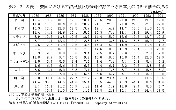 第2-3-5表　主要国における特許出願及び登録件数のうち日本人の占める割合の推移