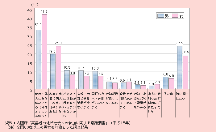 図1－2－51 グループ活動に参加しなかった理由（複数回答）