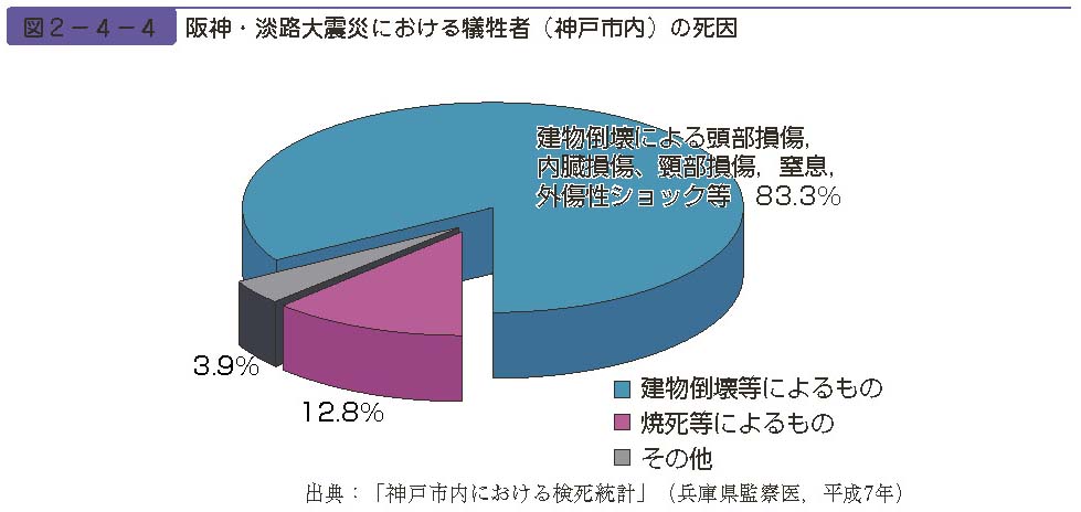 図２−４−４　阪神・淡路大震災における犠牲者（神戸市内）の死因