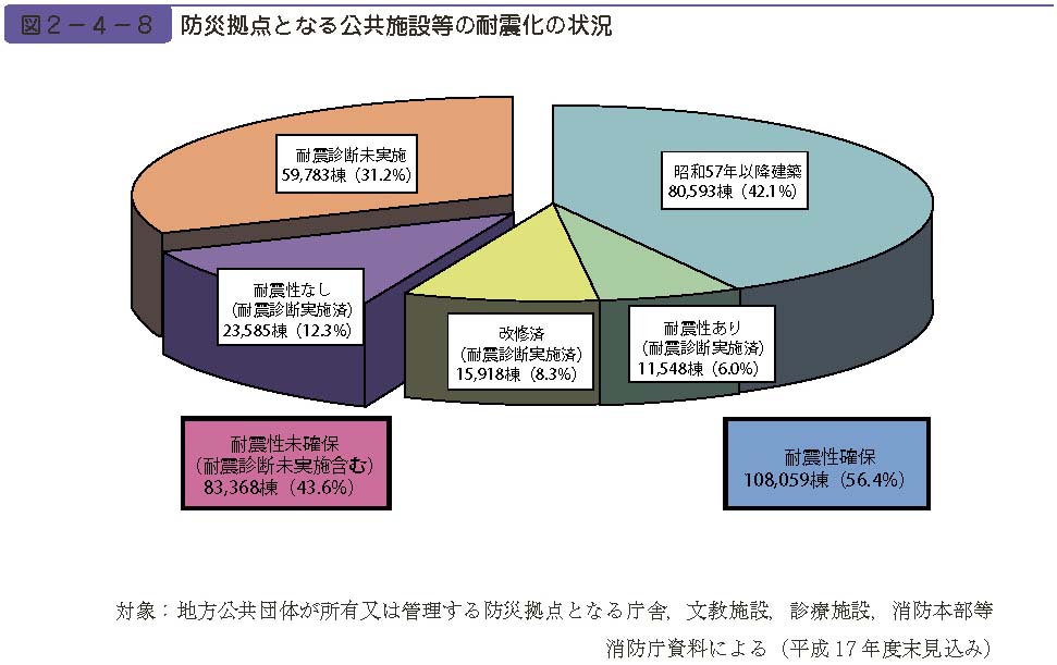 図２−４−８　防災拠点となる公共施設等の耐震化の状況