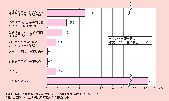 図1－2－52 高齢者の学習活動への参加状況（複数回答）