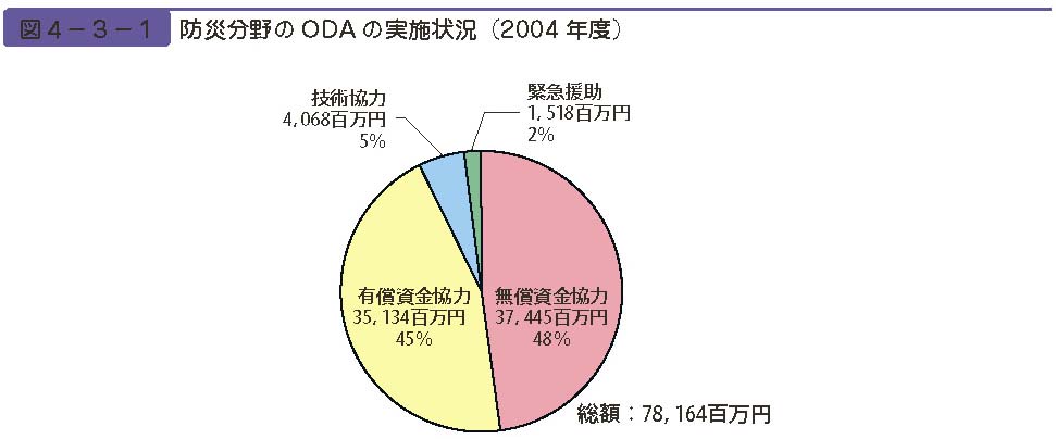 図４−３−１　防災分野のODA の実施状況（2004 年度）