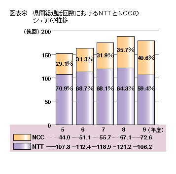 図表4 県間総通話回数におけるNTTとNCCのシェアの推移