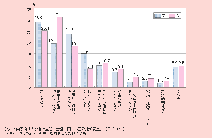 図1－2－53 学習活動に参加しなかった理由（複数回答）