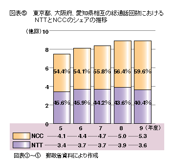 図表5 東京都、大阪府、愛知県相互の総通話回数におけるNTTとNCCのシェアの推移