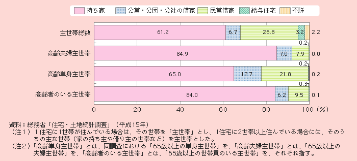 図1－2－54 高齢者の住宅の所有関係