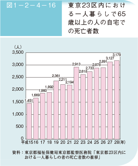 図1－2－4－16 　東京23区内における一人暮らしで65歳以上の人の自宅での死亡者数